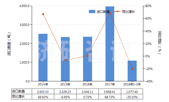 2014-2018年3月中國制成的供微生物(包括病毒及類似品)生長或維持用培養(yǎng)基(及制成的供植物、人體或動物細(xì)胞生長或維持用的培養(yǎng)基)(HS38210000)進(jìn)口量及增速統(tǒng)計